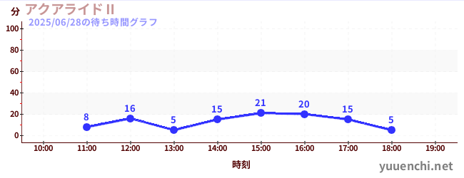 今日のこれまでの待ち時間グラフ(アクアライドⅡ)
