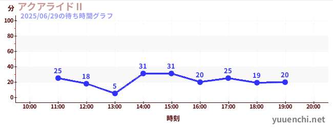 1日前の待ち時間グラフ(アクアライドⅡ)