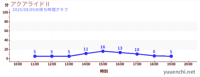 6日前の待ち時間グラフ（アクアライドⅡ)