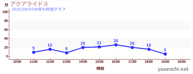 4日前の待ち時間グラフ（アクアライドⅡ)