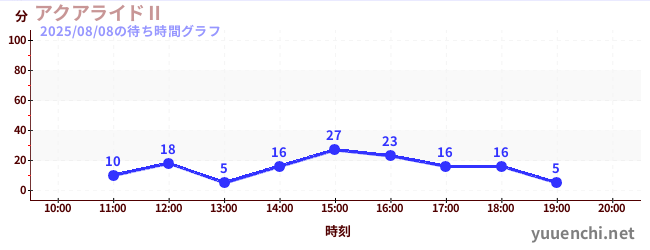 3日前の待ち時間グラフ（アクアライドⅡ)