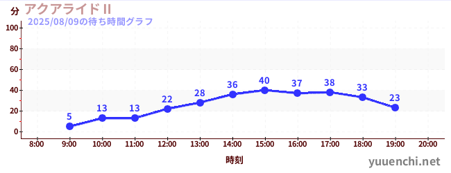 2日前の待ち時間グラフ（アクアライドⅡ)