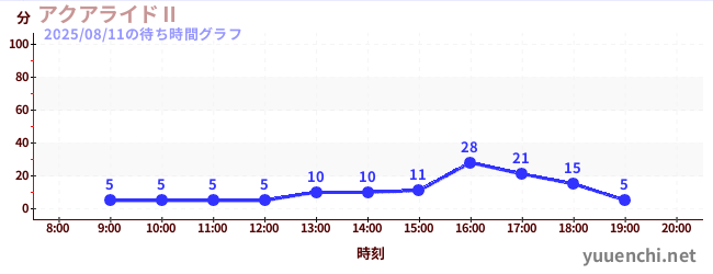 今日のこれまでの待ち時間グラフ（アクアライドⅡ)