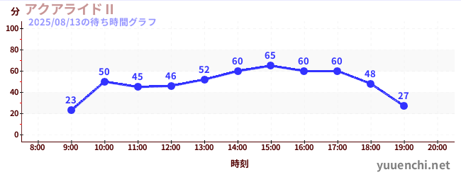 1日前の待ち時間グラフ(アクアライドⅡ)