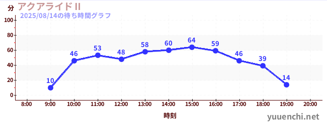 今日のこれまでの待ち時間グラフ(アクアライドⅡ)