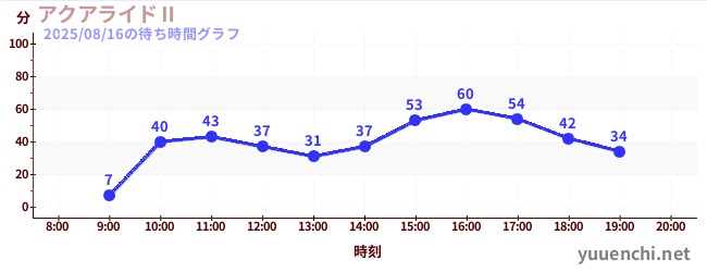 今日のこれまでの待ち時間グラフ（アクアライドⅡ)