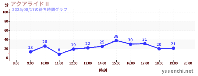 1日前の待ち時間グラフ(アクアライドⅡ)