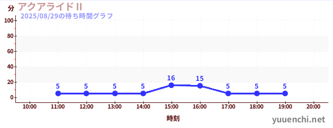 7日前の待ち時間グラフ(アクアライドⅡ)