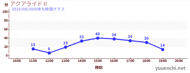 6日前の待ち時間グラフ(アクアライドⅡ)