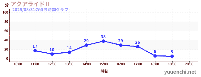5日前の待ち時間グラフ(アクアライドⅡ)