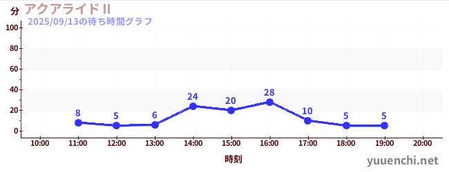 3日前の待ち時間グラフ(アクアライドⅡ)