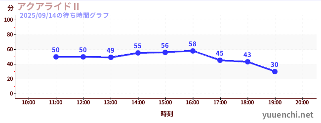 2日前の待ち時間グラフ(アクアライドⅡ)
