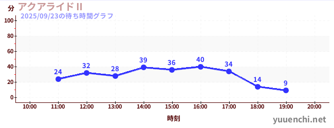 7日前の待ち時間グラフ(アクアライドⅡ)