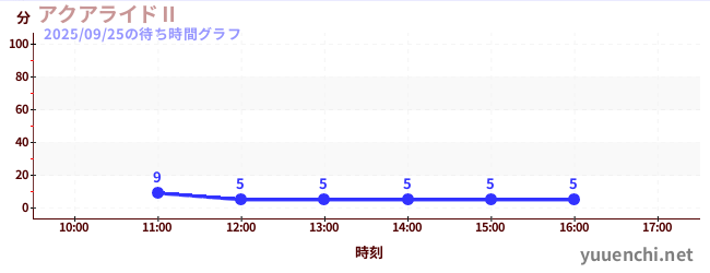 5日前の待ち時間グラフ(アクアライドⅡ)