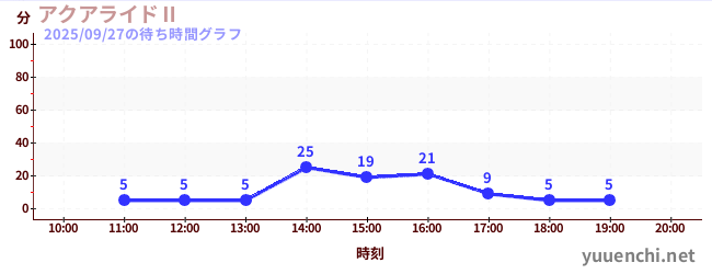 3日前の待ち時間グラフ(アクアライドⅡ)