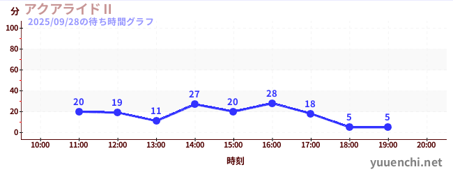 2日前の待ち時間グラフ(アクアライドⅡ)
