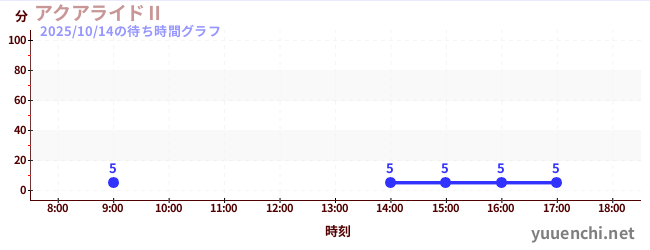 6日前の待ち時間グラフ（アクアライドⅡ)