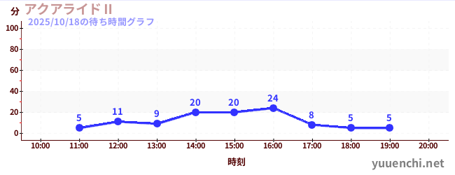 2日前の待ち時間グラフ（アクアライドⅡ)