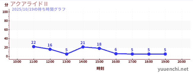 1日前の待ち時間グラフ（アクアライドⅡ)