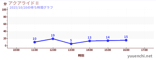 今日のこれまでの待ち時間グラフ(アクアライドⅡ)
