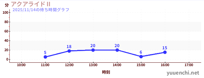1日前の待ち時間グラフ（アクアライドⅡ)