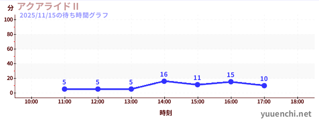今日のこれまでの待ち時間グラフ（アクアライドⅡ)