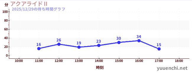 2日前の待ち時間グラフ（アクアライドⅡ)