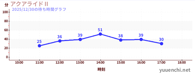 1日前の待ち時間グラフ（アクアライドⅡ)