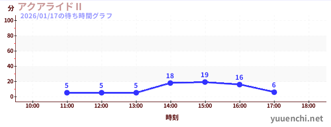 6日前の待ち時間グラフ（アクアライドⅡ)