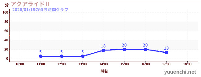 5日前の待ち時間グラフ（アクアライドⅡ)