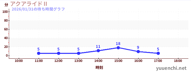 2日前の待ち時間グラフ（アクアライドⅡ)