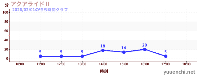 1日前の待ち時間グラフ（アクアライドⅡ)