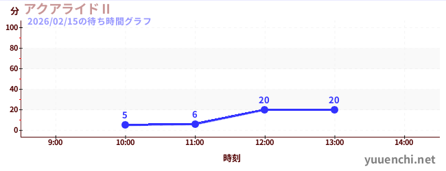 今日のこれまでの待ち時間グラフ（アクアライドⅡ)