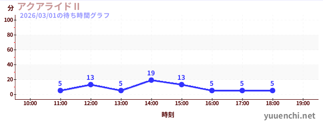 7日前の待ち時間グラフ（アクアライドⅡ)