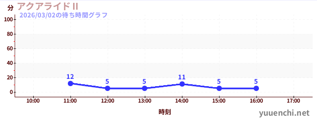 6日前の待ち時間グラフ（アクアライドⅡ)