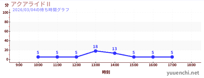 4日前の待ち時間グラフ（アクアライドⅡ)