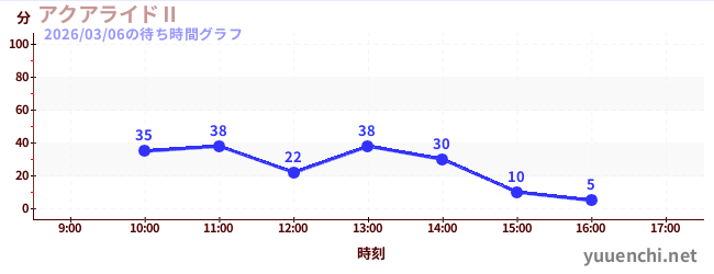 6日前の待ち時間グラフ（アクアライドⅡ)