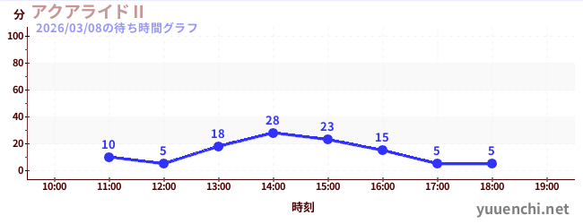 4日前の待ち時間グラフ（アクアライドⅡ)