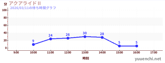 1日前の待ち時間グラフ（アクアライドⅡ)