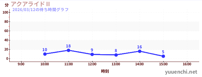 今日のこれまでの待ち時間グラフ（アクアライドⅡ)