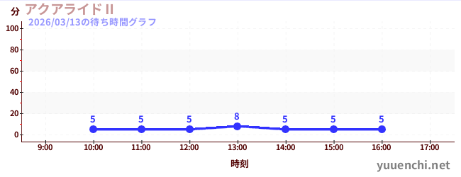 6日前の待ち時間グラフ（アクアライドⅡ)