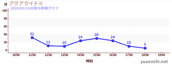4日前の待ち時間グラフ（アクアライドⅡ)