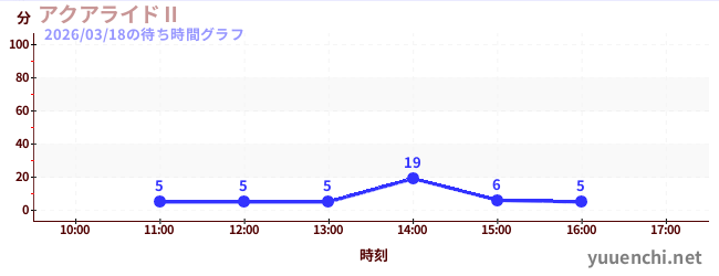 1日前の待ち時間グラフ（アクアライドⅡ)
