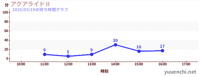 今日のこれまでの待ち時間グラフ（アクアライドⅡ)