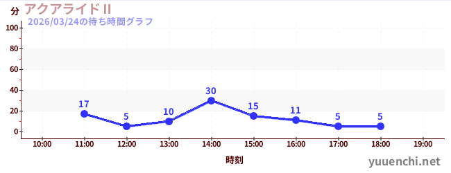 7日前の待ち時間グラフ（アクアライドⅡ)