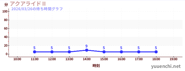 5日前の待ち時間グラフ（アクアライドⅡ)