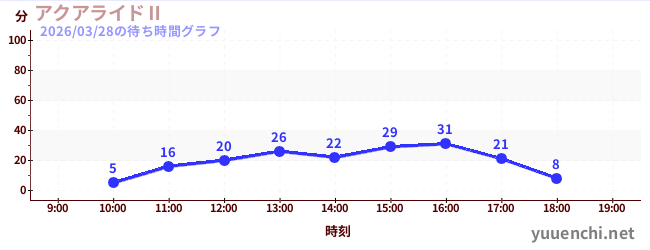 3日前の待ち時間グラフ（アクアライドⅡ)