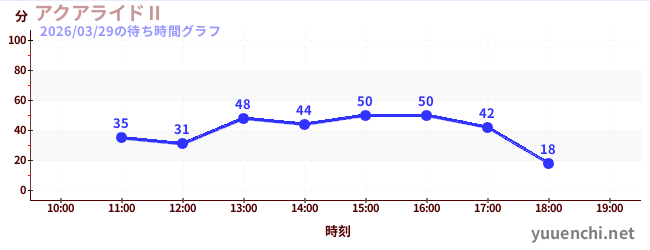 2日前の待ち時間グラフ（アクアライドⅡ)