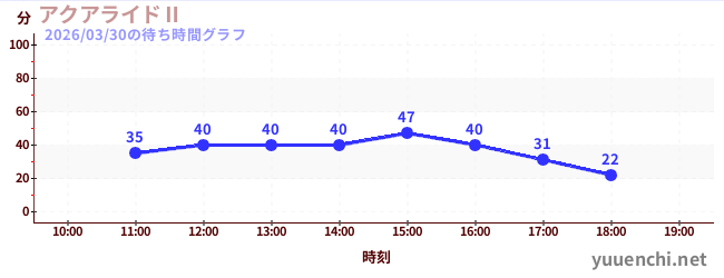 1日前の待ち時間グラフ（アクアライドⅡ)