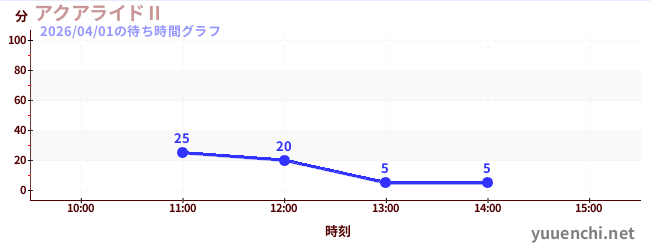 今日のこれまでの待ち時間グラフ（アクアライドⅡ)